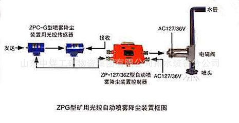 ZPG礦用光控自動(dòng)灑水降塵裝置 價(jià)格、廠家與圖片解析——山東中煤工礦集團(tuán)排水裝備分公司的標(biāo)桿產(chǎn)品